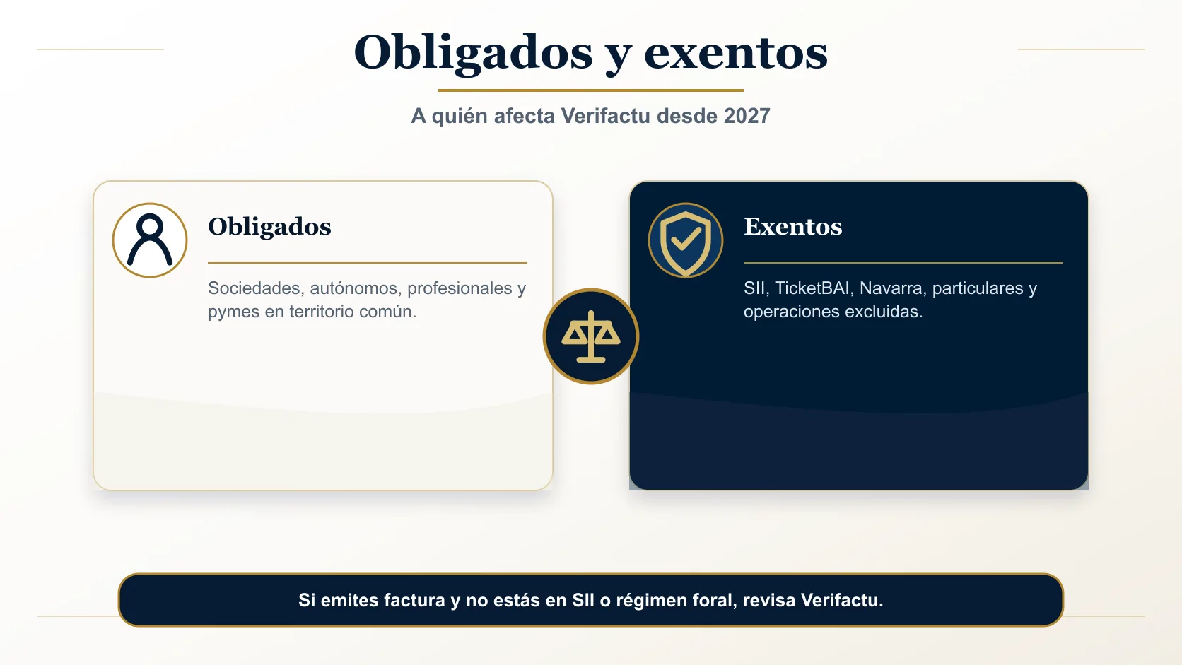 Matriz visual de Verifactu: quién está obligado (autónomos, empresas, profesionales, comunidades de bienes) y quién está exento (contribuyentes en SII, territorios forales, particulares, operaciones excluidas).