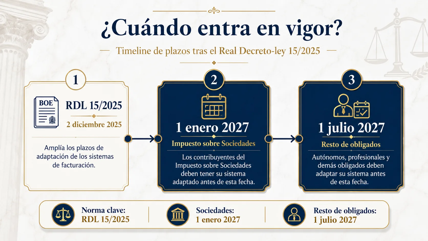Línea temporal del calendario Verifactu: RD 1007/2023 (diciembre 2023), RDL 15/2025 (diciembre 2025), obligación de software (julio 2025), obligación de empresas (enero 2027) y obligación de autónomos (julio 2027).