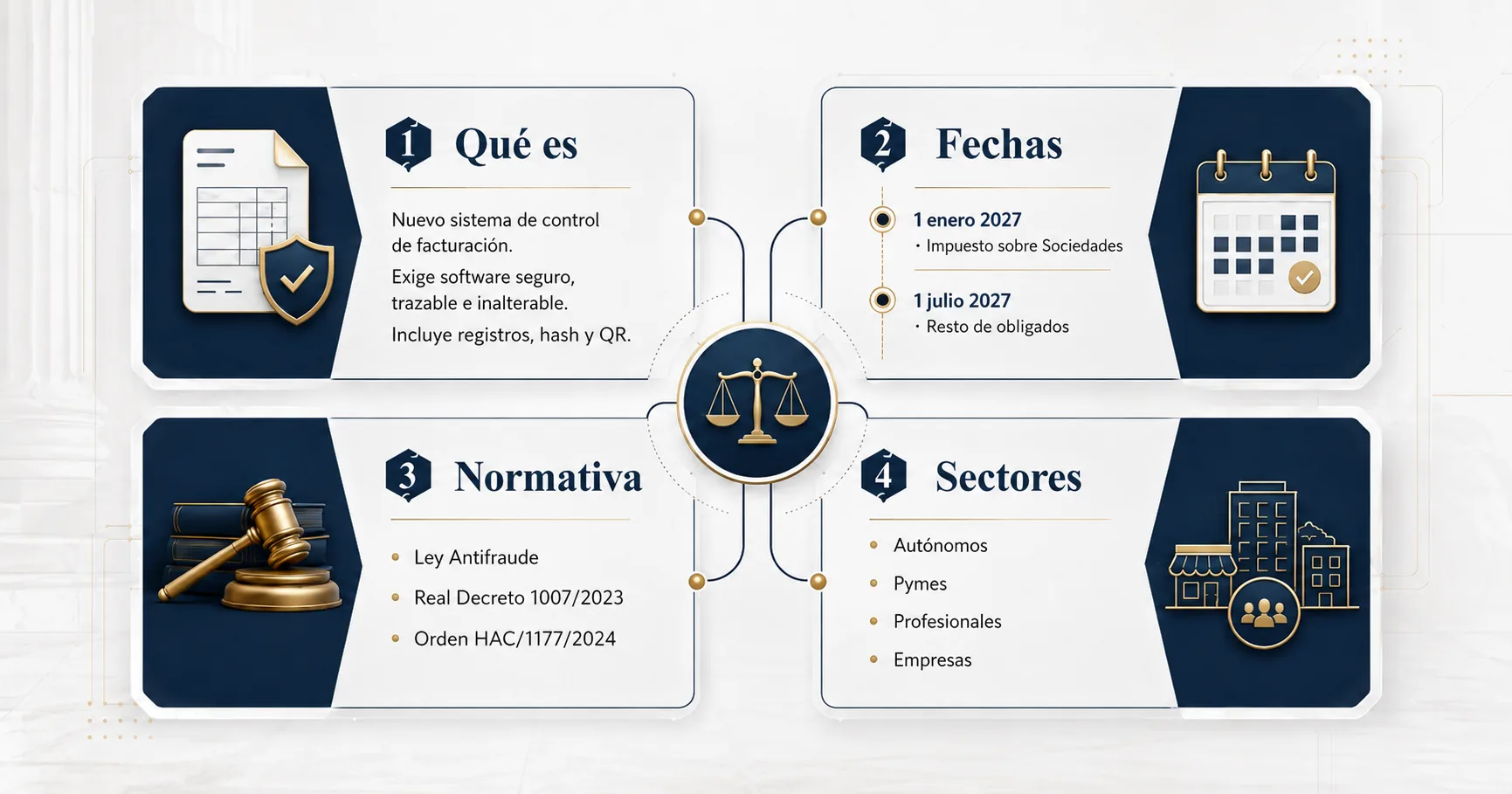 Mapa visual de Verifactu 2027 con cuatro bloques: qué es, fechas oficiales, normativa aplicable y guías por sector.