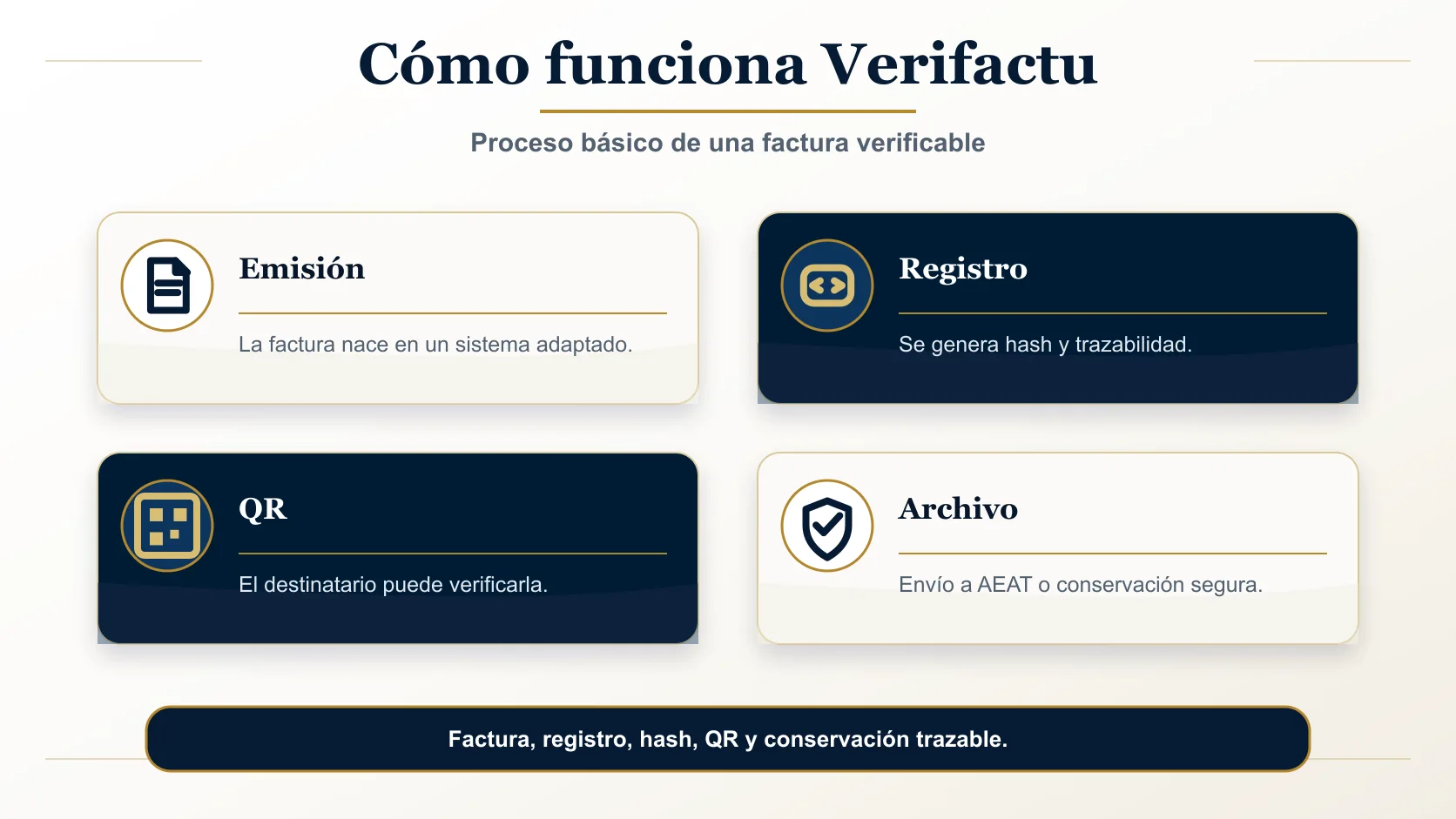 Diagrama del proceso Verifactu en 4 pasos: emisión de la factura desde un software adaptado, firma y encadenamiento con hash, generación del código QR y envío o conservación según modalidad.