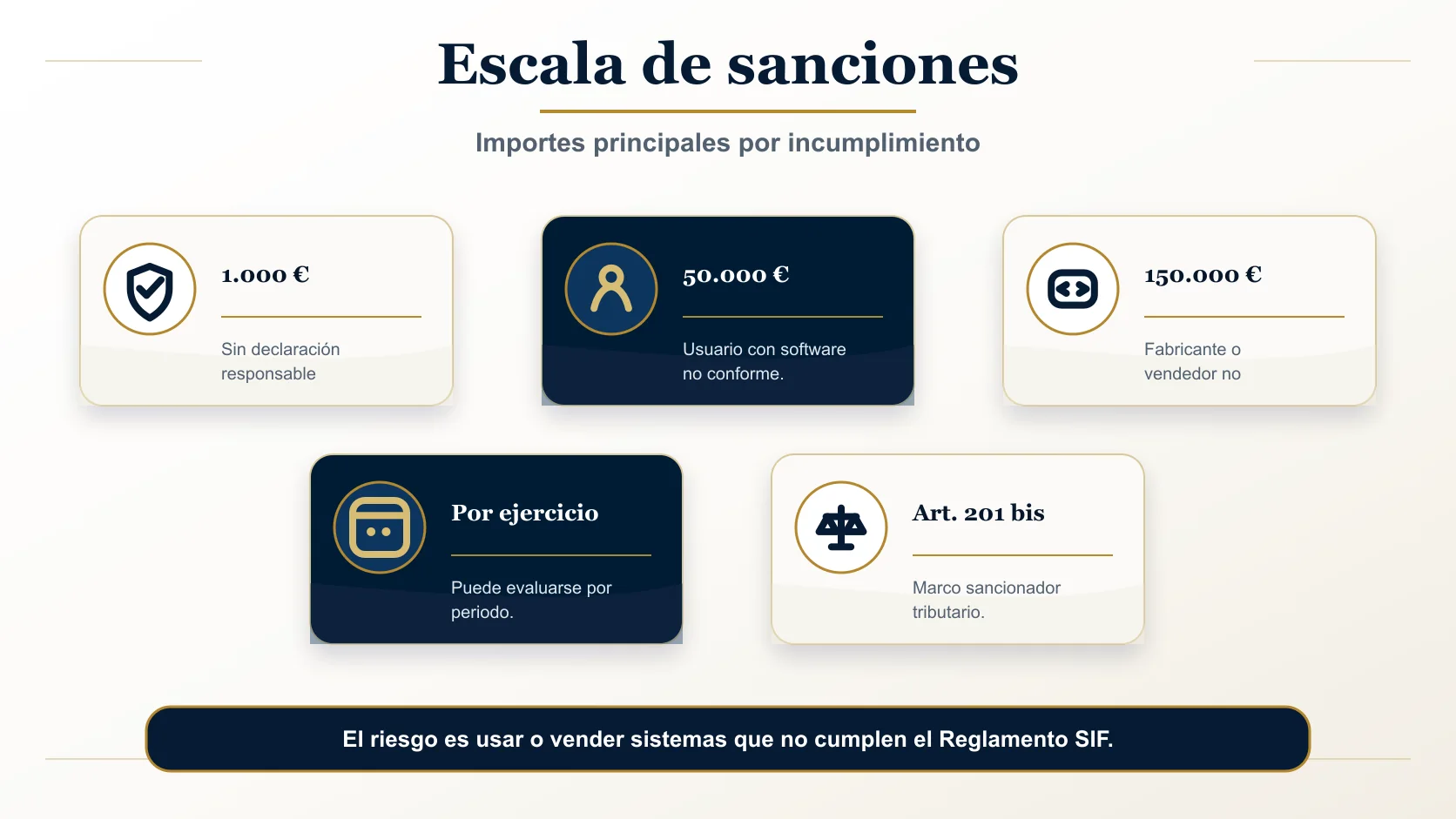 Escala de sanciones Verifactu: multas para usuarios hasta 50.000 € por ejercicio y multas para fabricantes hasta 150.000 € por tipo de sistema, con escalones según la infracción concreta.