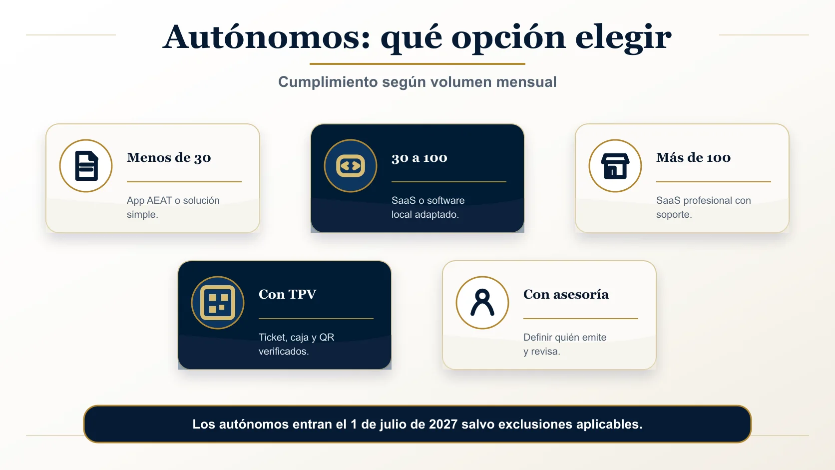 Tres opciones de cumplimiento Verifactu para autónomos según volumen de facturas: app gratuita AEAT para menos de 30, SaaS freemium para 30-100 y software de pago para más de 100.