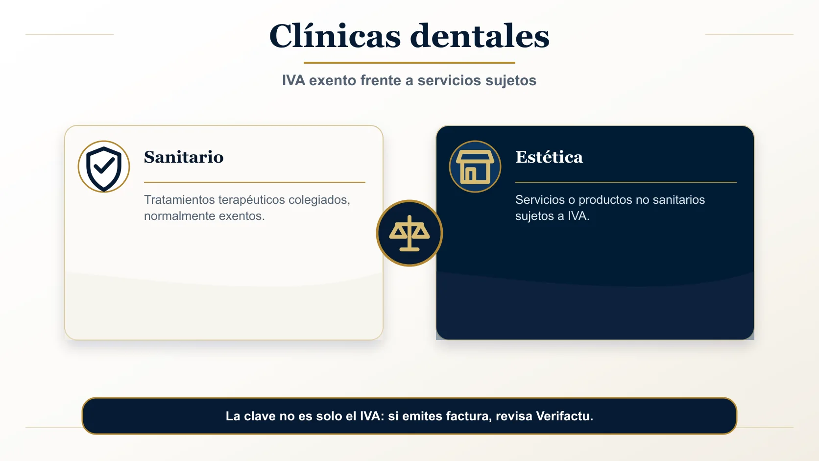 Matriz de servicios sanitarios privados según IVA y obligación Verifactu: servicios exentos por art. 20 LIVA y servicios sujetos al 21% — todos llevan QR Verifactu.