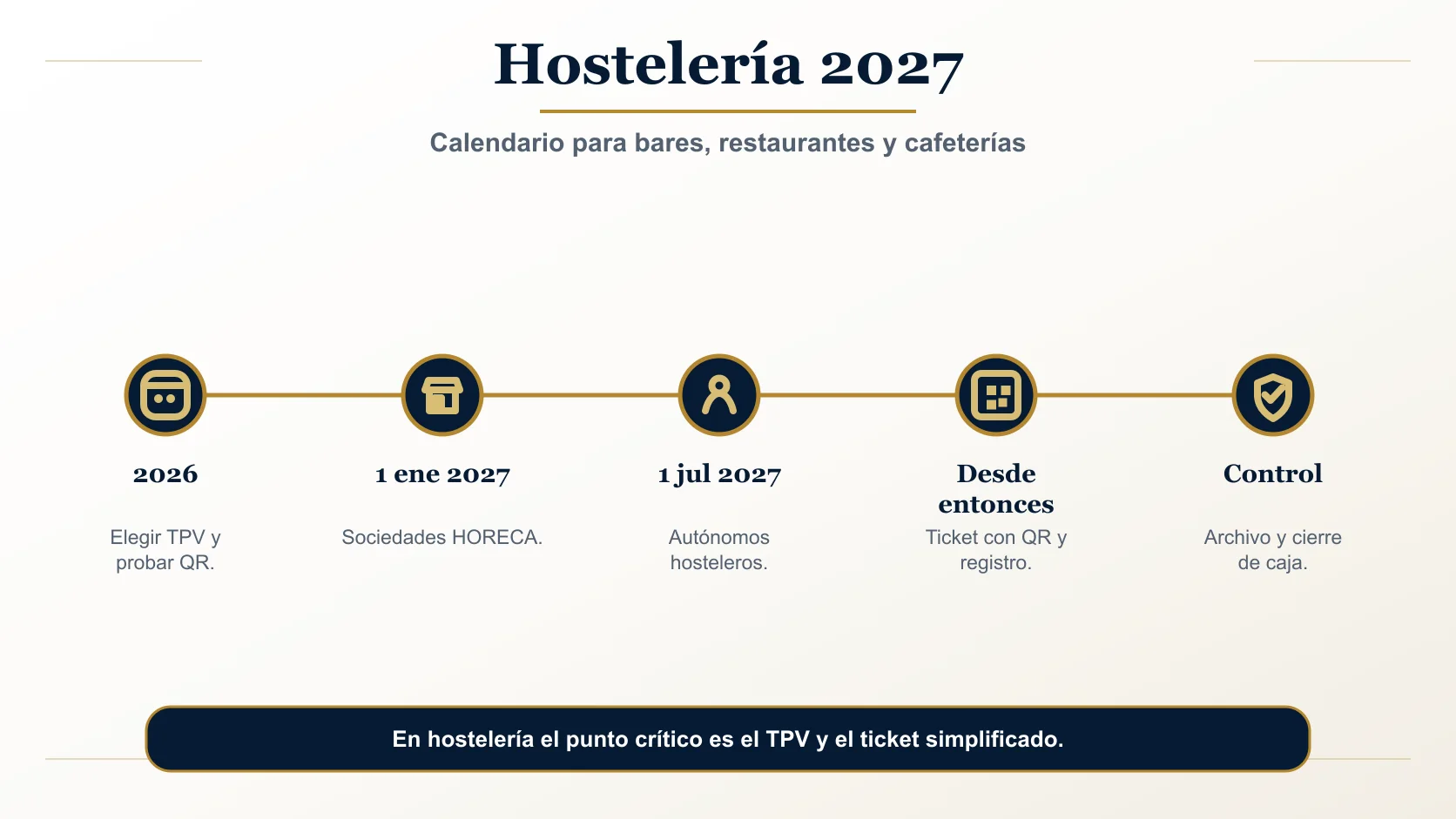 Línea de tiempo Verifactu hostelería: 1 ene 2027 para sociedades (bares y restaurantes SL/SA) y 1 jul 2027 para autónomos HORECA.